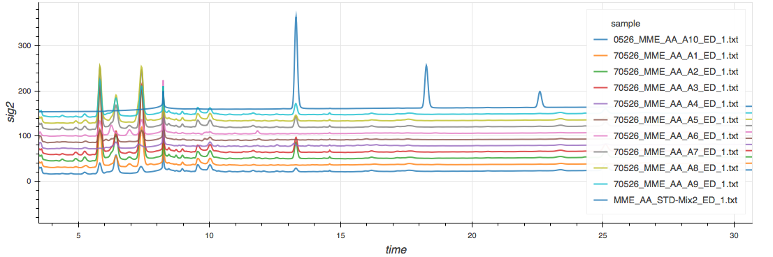 A view of the chromatographic traces in the app